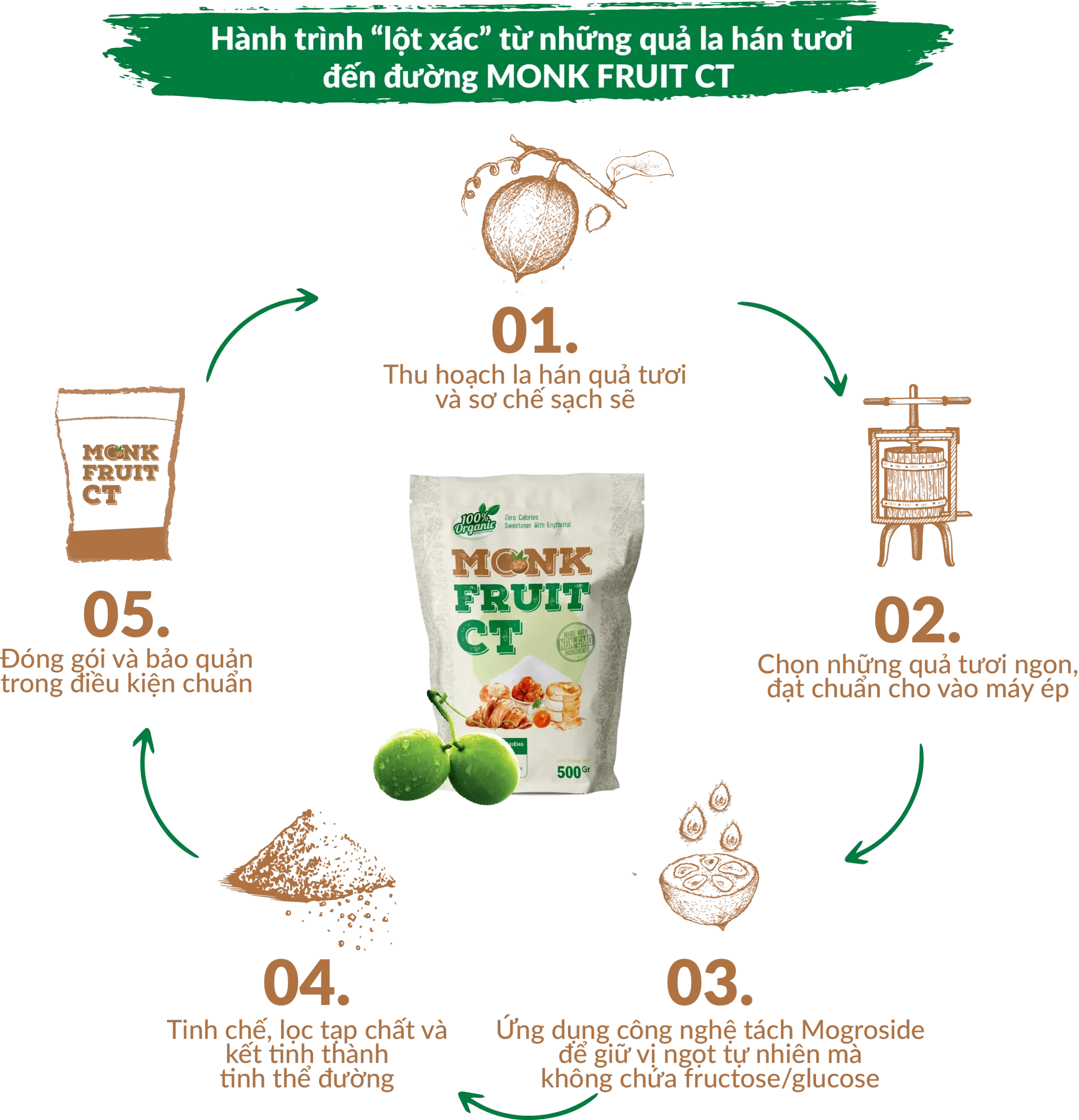 Hành trình “lột xác” từ những quả la hán tươi đến đường MONK FRUIT CT